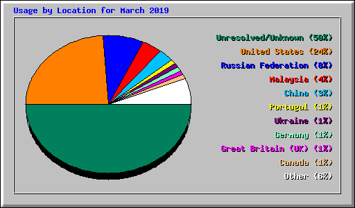 Usage by Location for March 2019